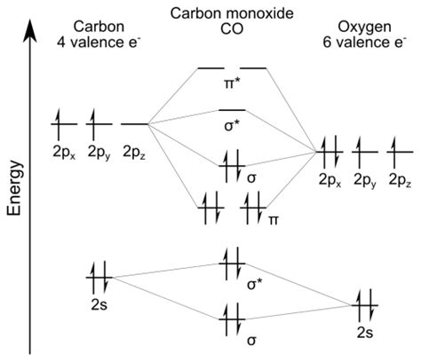 Molecular Orbital Diagram for Nitric Oxide Heteronuclear molecule.